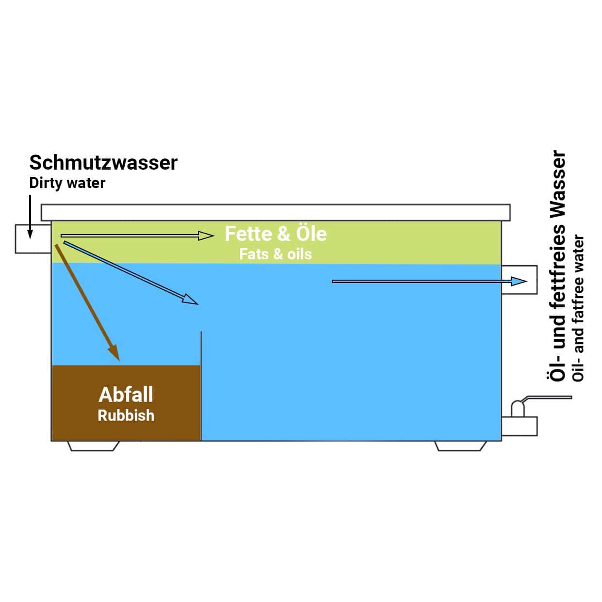 Fettabscheider - 20 Liter