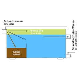 Fettabscheider - 20 Liter