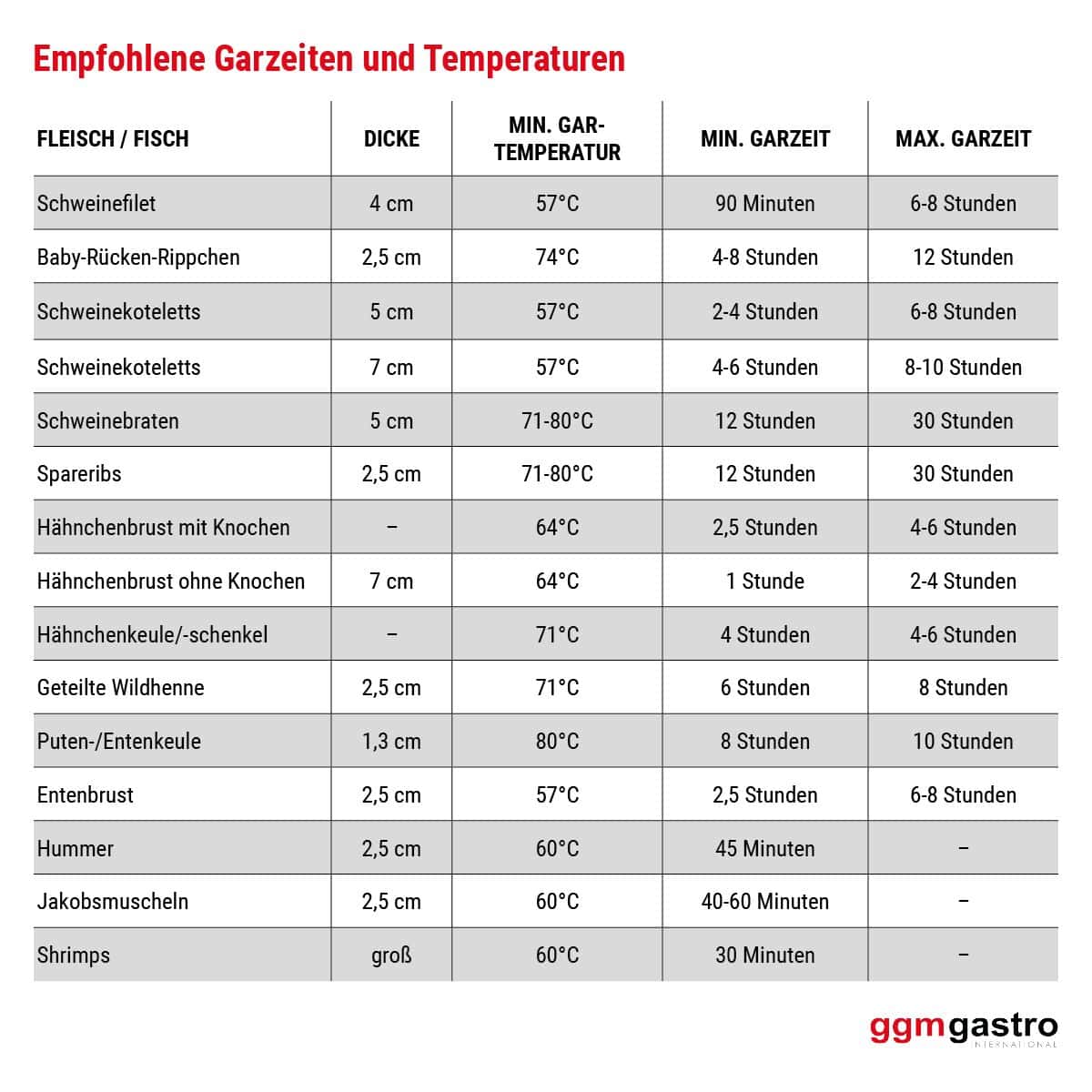 Sous-Vide-Garer - max. 50 Liter - 2,1kW - inkl. Kerntemperaturfühler