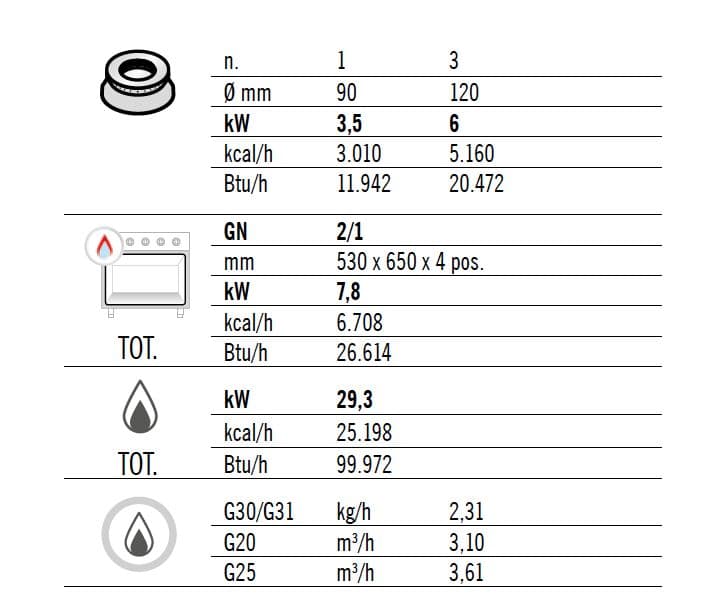 Plynový sporák 4 hořáky (21,5 kW) + plynová trouba (7,8 kW)