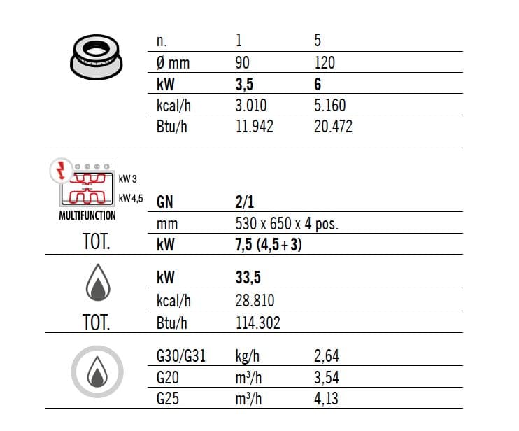 Plynový sporák 6 hořáků (33,5 kW) + elektrická trouba statická (7,5 kW)