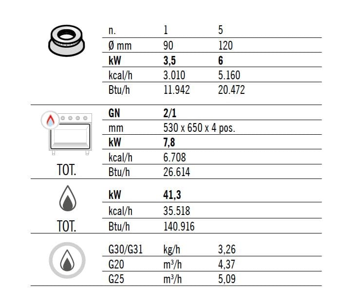 Plynový sporák 6 hořáků (33,5 kW) + plynová trouba (7,8 kW)