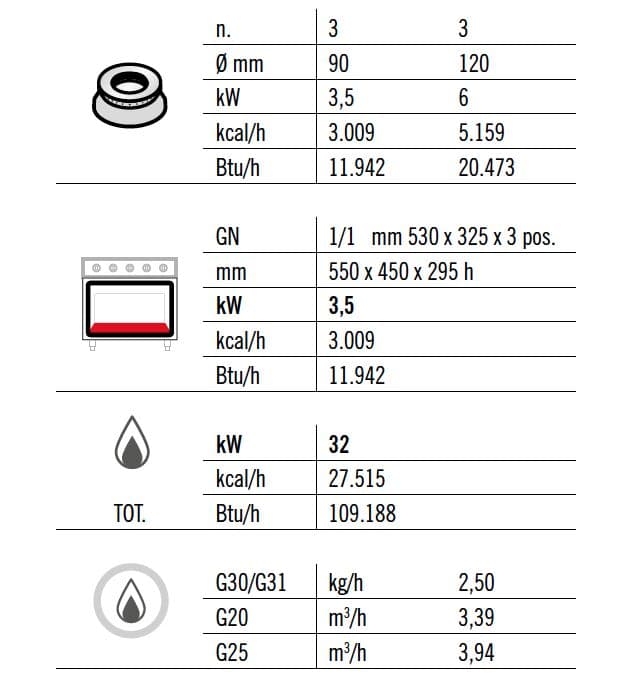 Plynový sporák 6 hořáků (28,5 kW) + plynová trouba (3,5 kW)