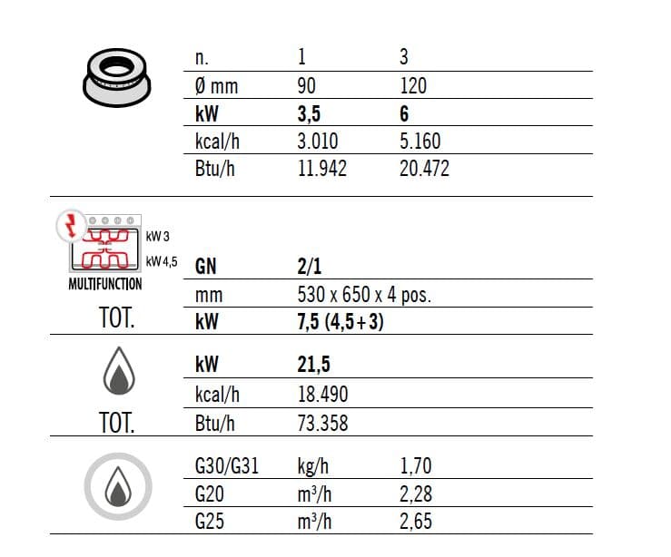 Plynový sporák 4 hořáky (21,5 kW) + elektrická trouba statická (7,5 kW)